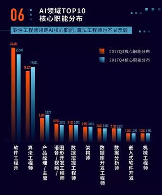 人工智能新风口 2019年最吃香的几大专业，基础软件开发领跑